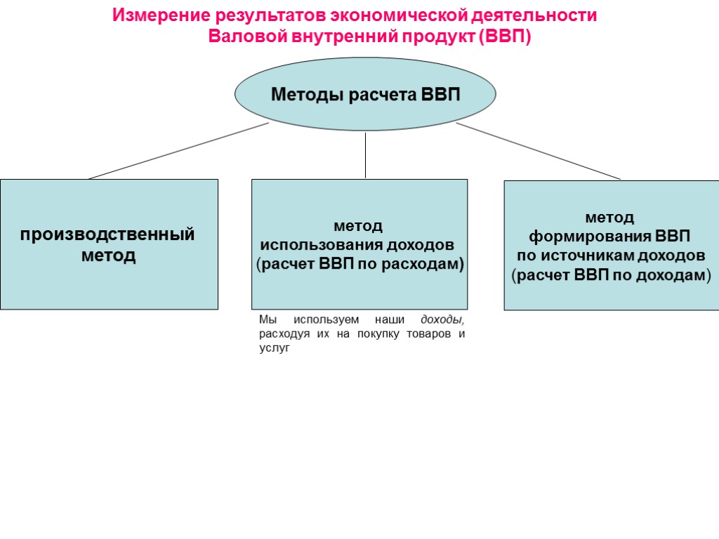 Измерение результатов экономической деятельности Валовой внутренний продукт (ВВП) Методы расчета ВВП производственный метод метод